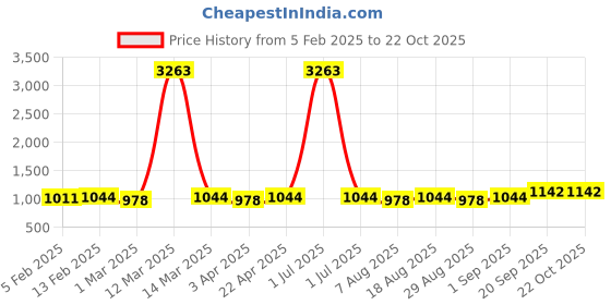 myntra.com HERE&NOW Floral Embroidered Unstitched Dress Material here&now Price History Graph from 5 Feb 2025 to 22 Oct 2025