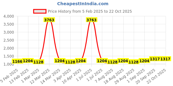myntra.com HERE&NOW Floral Embroidered Unstitched Dress Material here&now Price History Graph from 5 Feb 2025 to 22 Oct 2025