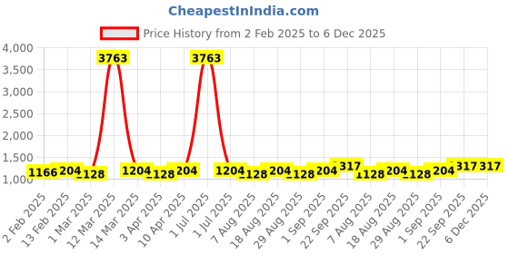 myntra.com HERE&NOW Floral Embroidered Unstitched Dress Material here&now Price History Graph from 2 Feb 2025 to 6 Dec 2025