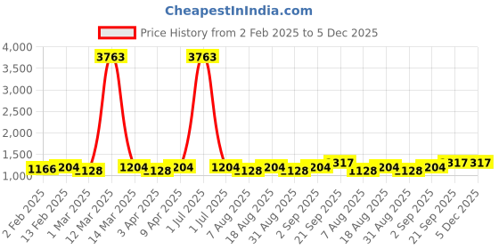 myntra.com HERE&NOW Floral Embroidered Unstitched Dress Material here&now Price History Graph from 2 Feb 2025 to 5 Dec 2025
