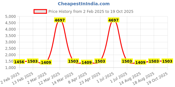 myntra.com HERE&NOW Floral Embroidered Unstitched Dress Material here&now Price History Graph from 2 Feb 2025 to 19 Oct 2025