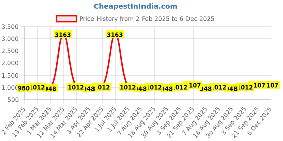 myntra.com HERE&NOW Floral Embroidered Unstitched Dress Material here&now Price History Graph from 2 Feb 2025 to 5 Dec 2025