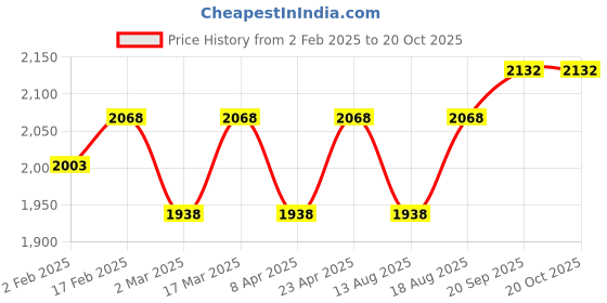 myntra.com HERE&NOW Floral Embroidered Unstitched Dress Material here&now Price History Graph from 2 Feb 2025 to 20 Oct 2025