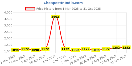 myntra.com HERE&NOW Floral Embroidered Unstitched Dress Material here&now Price History Graph from 1 Mar 2025 to 31 Oct 2025