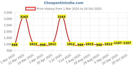 myntra.com HERE&NOW Floral Embroidered Unstitched Dress Material here&now Price History Graph from 1 Mar 2025 to 20 Oct 2025