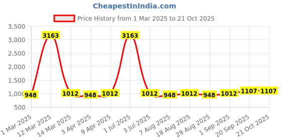 myntra.com HERE&NOW Floral Embroidered Unstitched Dress Material here&now Price History Graph from 1 Mar 2025 to 20 Oct 2025