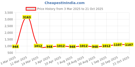 myntra.com HERE&NOW Floral Embroidered Unstitched Dress Material here&now Price History Graph from 3 Mar 2025 to 20 Oct 2025