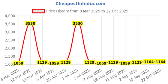 myntra.com HERE&NOW Floral Embroidered Unstitched Dress Material here&now Price History Graph from 3 Mar 2025 to 21 Oct 2025