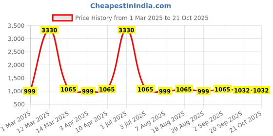 myntra.com HERE&NOW Floral Embroidered Unstitched Dress Material here&now Price History Graph from 1 Mar 2025 to 21 Oct 2025