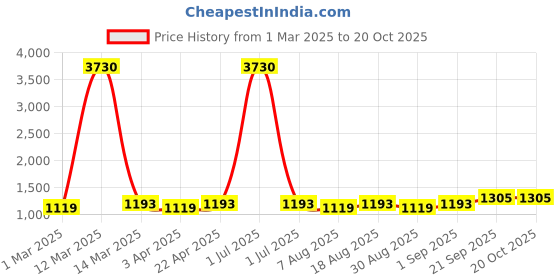 myntra.com HERE&NOW Floral Embroidered Unstitched Dress Material here&now Price History Graph from 1 Mar 2025 to 20 Oct 2025
