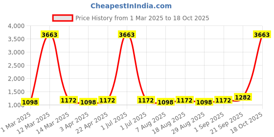 myntra.com HERE&NOW Floral Embroidered Unstitched Dress Material here&now Price History Graph from 1 Mar 2025 to 18 Oct 2025