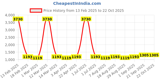 myntra.com HERE&NOW Floral Embroidered Unstitched Dress Material here&now Price History Graph from 13 Feb 2025 to 21 Oct 2025