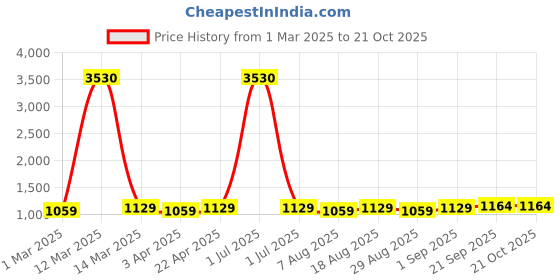 myntra.com HERE&NOW Floral Embroidered Unstitched Dress Material here&now Price History Graph from 1 Mar 2025 to 20 Oct 2025