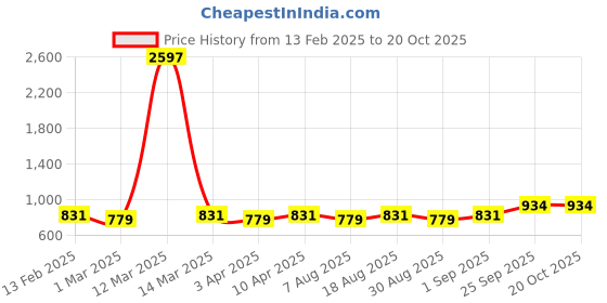 myntra.com HERE&NOW Floral Embroidered Unstitched Dress Material here&now Price History Graph from 13 Feb 2025 to 20 Oct 2025
