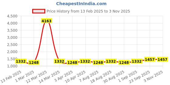 myntra.com HERE&NOW Floral Embroidered Unstitched Dress Material here&now Price History Graph from 13 Feb 2025 to 1 Nov 2025