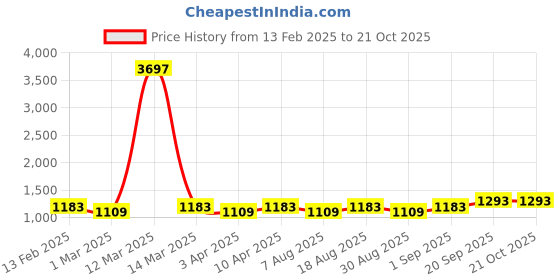 myntra.com HERE&NOW Floral Embroidered Unstitched Dress Material here&now Price History Graph from 13 Feb 2025 to 20 Oct 2025