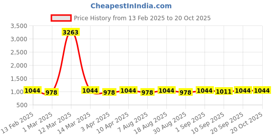 myntra.com HERE&NOW Floral Embroidered Unstitched Dress Material here&now Price History Graph from 13 Feb 2025 to 20 Oct 2025