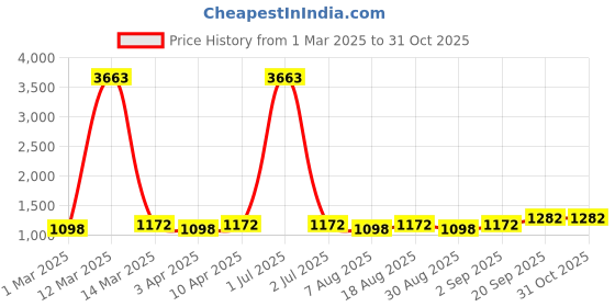 myntra.com HERE&NOW Floral Embroidered Unstitched Dress Material here&now Price History Graph from 1 Mar 2025 to 31 Oct 2025