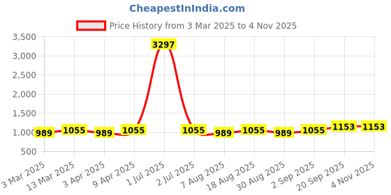 myntra.com HERE&NOW Floral Embroidered Unstitched Dress Material here&now Price History Graph from 3 Mar 2025 to 2 Nov 2025