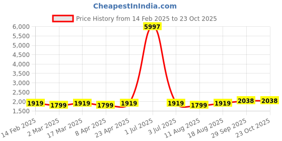 myntra.com HERE&NOW Floral Embroidered Unstitched Dress Material here&now Price History Graph from 14 Feb 2025 to 23 Oct 2025