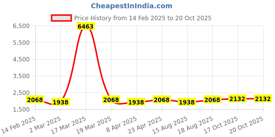 myntra.com HERE&NOW Floral Embroidered Unstitched Dress Material here&now Price History Graph from 14 Feb 2025 to 20 Oct 2025