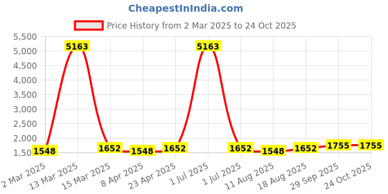 myntra.com HERE&NOW Floral Embroidered Unstitched Dress Material here&now Price History Graph from 2 Mar 2025 to 23 Oct 2025