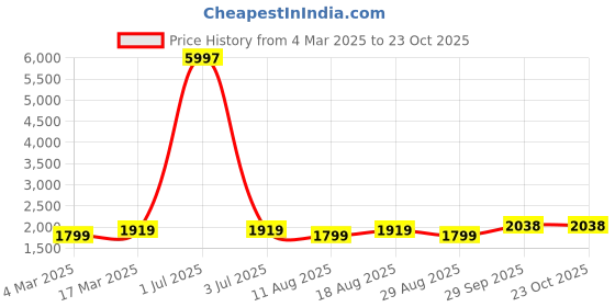 myntra.com HERE&NOW Floral Embroidered Unstitched Dress Material here&now Price History Graph from 4 Mar 2025 to 22 Oct 2025