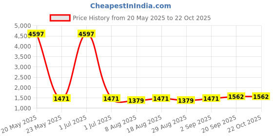 myntra.com HERE&NOW Floral Embroidered Unstitched Dress Material here&now Price History Graph from 20 May 2025 to 21 Oct 2025