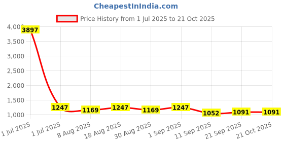 myntra.com HERE&NOW Floral Embroidered Unstitched Dress Material here&now Price History Graph from 1 Jul 2025 to 20 Oct 2025