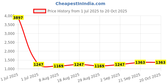 myntra.com HERE&NOW Floral Embroidered Unstitched Dress Material here&now Price History Graph from 1 Jul 2025 to 20 Oct 2025