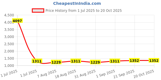 myntra.com HERE&NOW Floral Embroidered Unstitched Dress Material here&now Price History Graph from 1 Jul 2025 to 20 Oct 2025