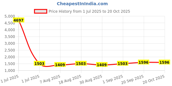 myntra.com HERE&NOW Floral Embroidered Unstitched Dress Material here&now Price History Graph from 1 Jul 2025 to 20 Oct 2025