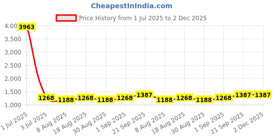 myntra.com HERE&NOW Floral Embroidered Unstitched Dress Material here&now Price History Graph from 1 Jul 2025 to 2 Dec 2025