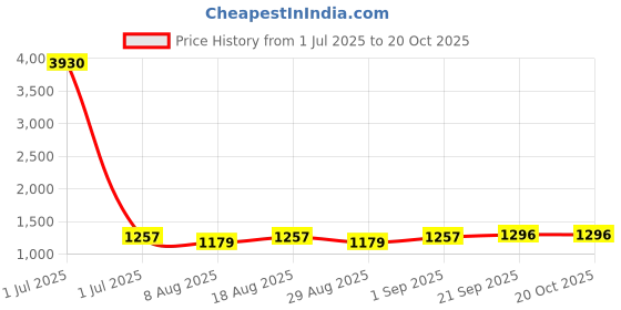 myntra.com HERE&NOW Floral Embroidered Unstitched Dress Material here&now Price History Graph from 1 Jul 2025 to 20 Oct 2025