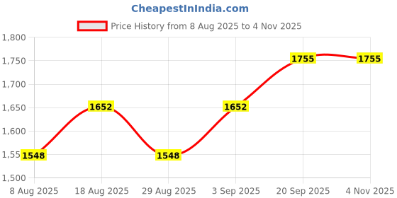 myntra.com HERE&NOW Floral Embroidered Unstitched Dress Material here&now Price History Graph from 8 Aug 2025 to 2 Nov 2025