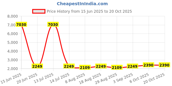 myntra.com HERE&NOW Floral Embroidered Unstitched Dress Material here&now Price History Graph from 15 Jun 2025 to 20 Oct 2025