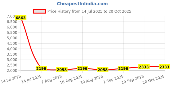 myntra.com HERE&NOW Floral Embroidered Unstitched Dress Material here&now Price History Graph from 14 Jul 2025 to 20 Oct 2025