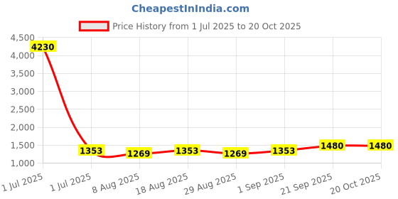 myntra.com HERE&NOW Floral Embroidered Unstitched Dress Material here&now Price History Graph from 1 Jul 2025 to 20 Oct 2025