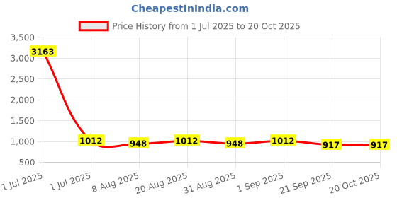 myntra.com HERE&NOW Floral Embroidered Unstitched Dress Material here&now Price History Graph from 1 Jul 2025 to 20 Oct 2025