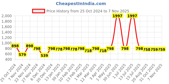 myntra.com HERE&NOW Floral Embroidered V-Neck Thread Work Thread Work Kurti here&now Price History Graph from 25 Oct 2024 to 7 Nov 2025
