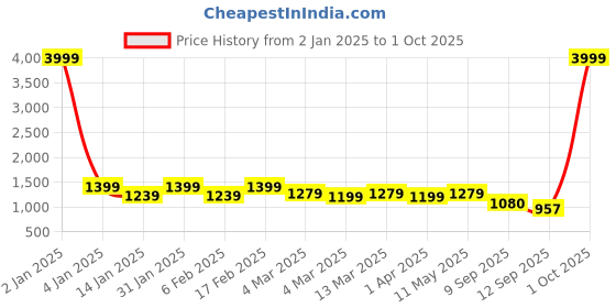 myntra.com HERE&NOW Floral Embroidered Zardozi Chanderi Silk Straight Kurta with Pyjamas & Dupatta here&now Price History Graph from 2 Jan 2025 to 1 Oct 2025