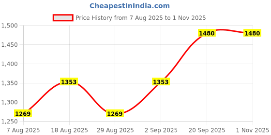 myntra.com HERE&NOW Floral Embroidered Zari Georgette Unstitched Dress Material here&now Price History Graph from 7 Aug 2025 to 1 Nov 2025