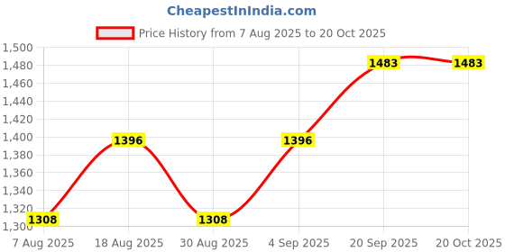 myntra.com HERE&NOW Floral Embroidered Zari Georgette Unstitched Dress Material here&now Price History Graph from 7 Aug 2025 to 20 Oct 2025