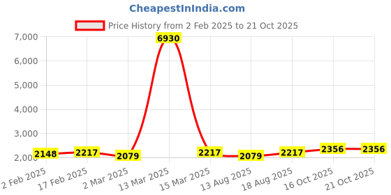 myntra.com HERE&NOW Floral Embroidered Zari Organza Unstitched Dress Material here&now Price History Graph from 2 Feb 2025 to 21 Oct 2025