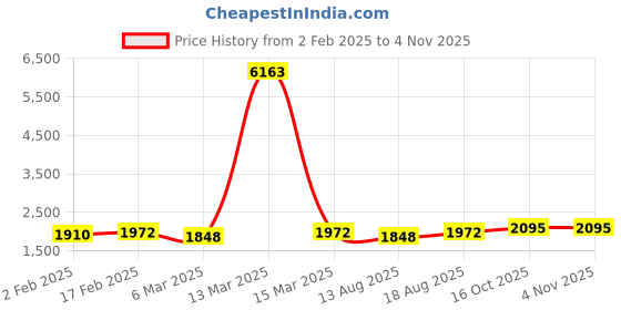 myntra.com HERE&NOW Floral Embroidered Zari Unstitched Dress Material here&now Price History Graph from 2 Feb 2025 to 2 Nov 2025