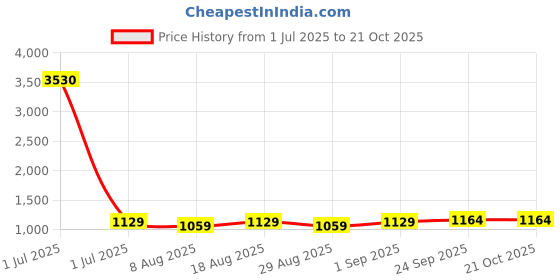 myntra.com HERE&NOW Floral Embroidered Zari Unstitched Dress Material here&now Price History Graph from 1 Jul 2025 to 21 Oct 2025