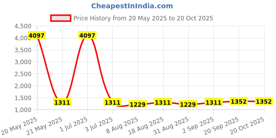 myntra.com HERE&NOW Floral Embroidered Zari Unstitched Dress Material here&now Price History Graph from 20 May 2025 to 20 Oct 2025