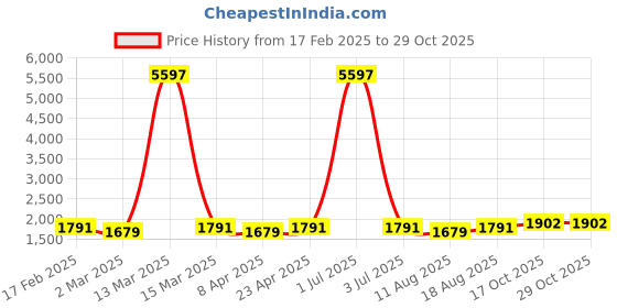 myntra.com HERE&NOW Floral Embroidred Beads And Stones Unstitched Dress Material here&now Price History Graph from 17 Feb 2025 to 28 Oct 2025