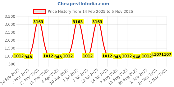 myntra.com HERE&NOW Floral Embroidred Sequinned Unstitched Dress Material here&now Price History Graph from 14 Feb 2025 to 2 Nov 2025