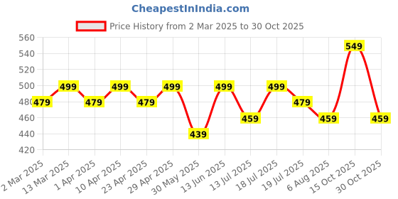 myntra.com HERE&NOW Floral Georgette Fit & Flare Dress here&now Price History Graph from 2 Mar 2025 to 30 Oct 2025